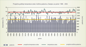 Graf 1888-2012. temperature i padavine
